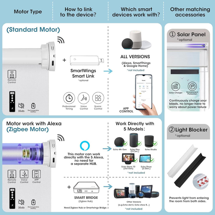 SmartWings Motorized Smart Blinds for Windows in 5% Openness, Electric Remote Roller Shades Compatible with Alexa Google Z-Wave Homekit Thread, Custom Up to 110”W x 148”H, PVC Free Sunscreen Pearl - SMART HOME SHOP